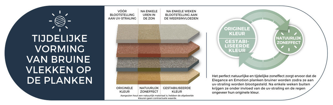 Het vergelen van Élégance-planken na de plaatsing is een normaal verschijnsel, geen defect