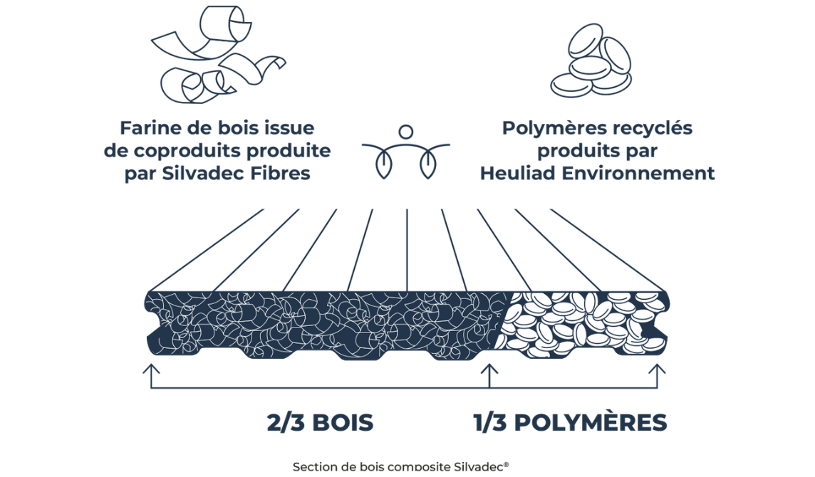 section de bois composite